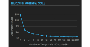 CF on a Budget: Controlling Cost with Your PaaS