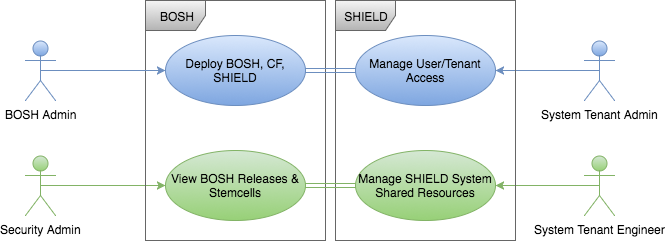 use cases