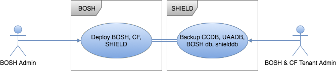 use cases